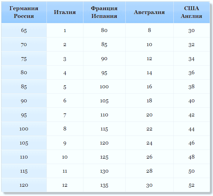 Як визначити розмір бюстгальтера використовуючи таблицю