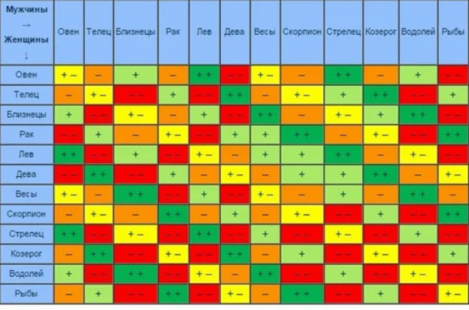 Сумісність знаків зодіаку в коханні та дружбі (бонус: таблиця кращих та найгірших поєднань)