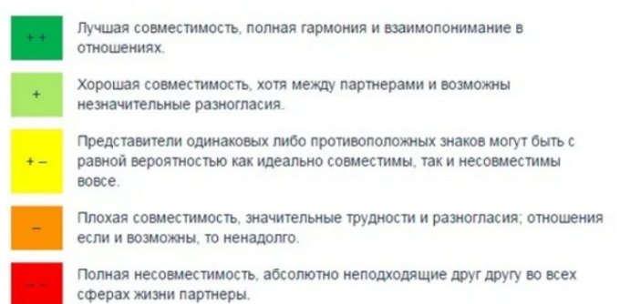 Сумісність знаків зодіаку в коханні та дружбі (бонус: таблиця кращих та найгірших поєднань)